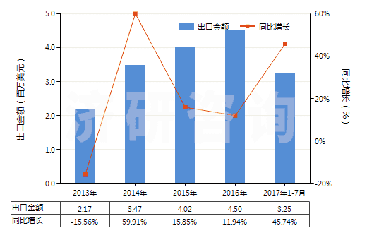 2013-2017年7月中國以淀粉糊精等為基本成分的膠(HS35052000)出口總額及增速統(tǒng)計(jì)